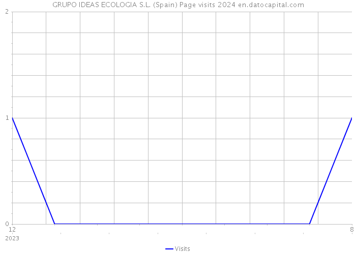 GRUPO IDEAS ECOLOGIA S.L. (Spain) Page visits 2024 