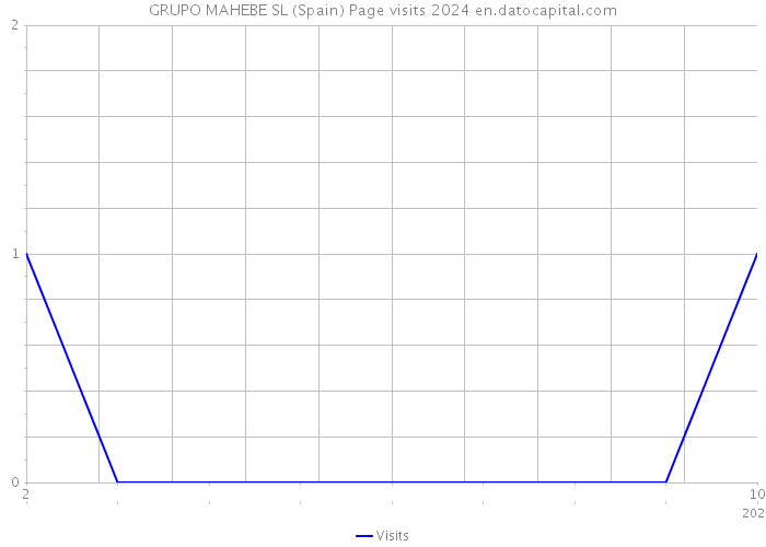 GRUPO MAHEBE SL (Spain) Page visits 2024 