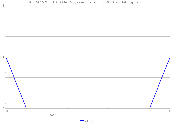 GTA TRANSPORTE GLOBAL SL (Spain) Page visits 2024 