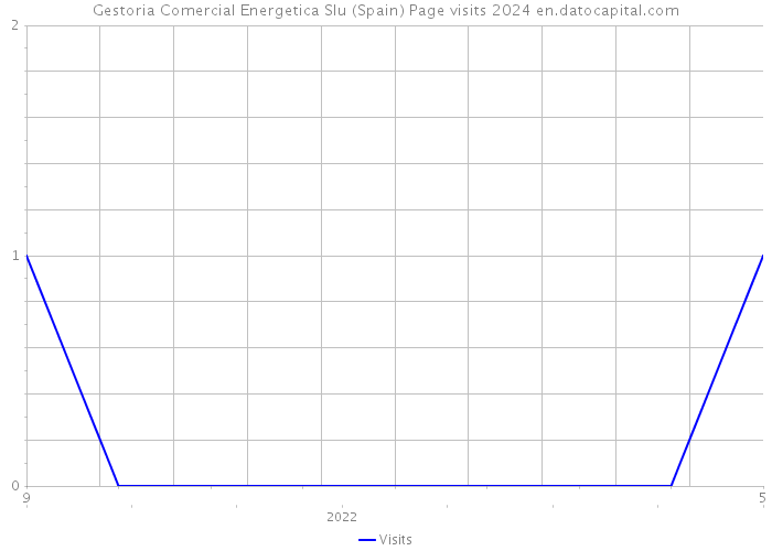 Gestoria Comercial Energetica Slu (Spain) Page visits 2024 