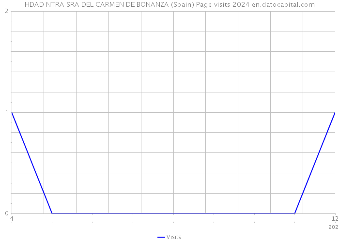 HDAD NTRA SRA DEL CARMEN DE BONANZA (Spain) Page visits 2024 