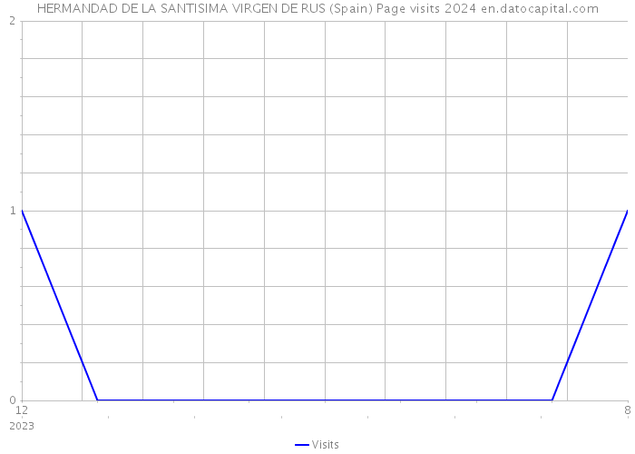 HERMANDAD DE LA SANTISIMA VIRGEN DE RUS (Spain) Page visits 2024 