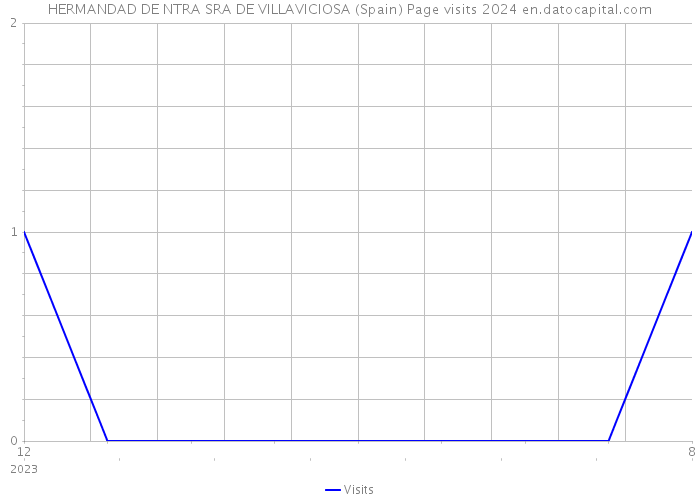 HERMANDAD DE NTRA SRA DE VILLAVICIOSA (Spain) Page visits 2024 