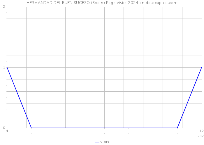 HERMANDAD DEL BUEN SUCESO (Spain) Page visits 2024 