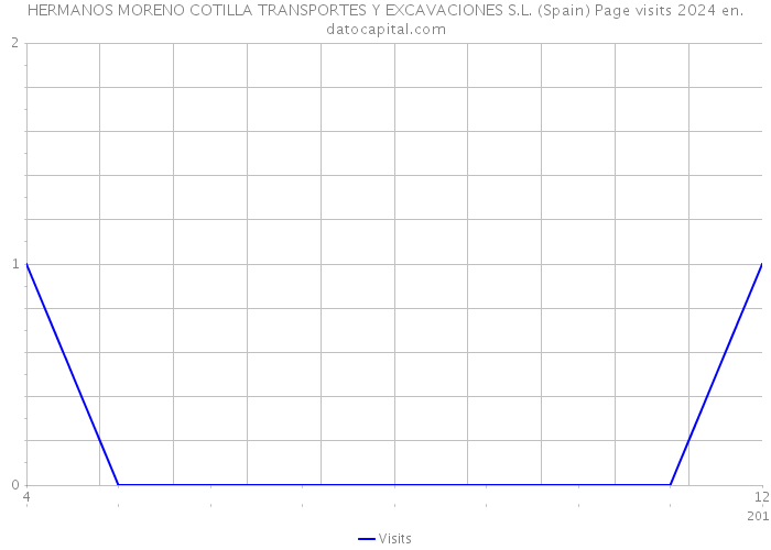 HERMANOS MORENO COTILLA TRANSPORTES Y EXCAVACIONES S.L. (Spain) Page visits 2024 