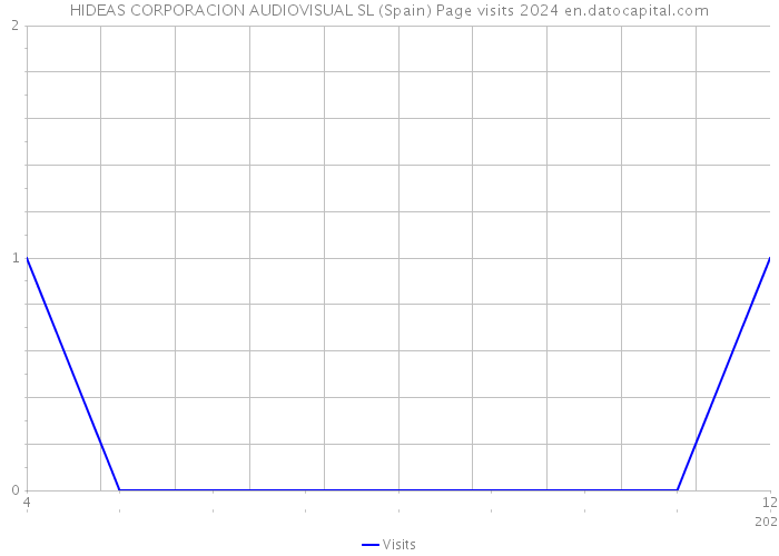 HIDEAS CORPORACION AUDIOVISUAL SL (Spain) Page visits 2024 