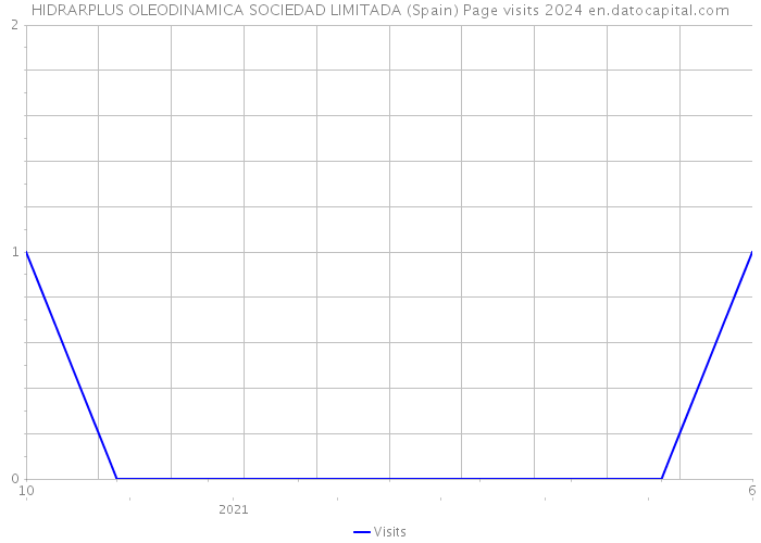 HIDRARPLUS OLEODINAMICA SOCIEDAD LIMITADA (Spain) Page visits 2024 