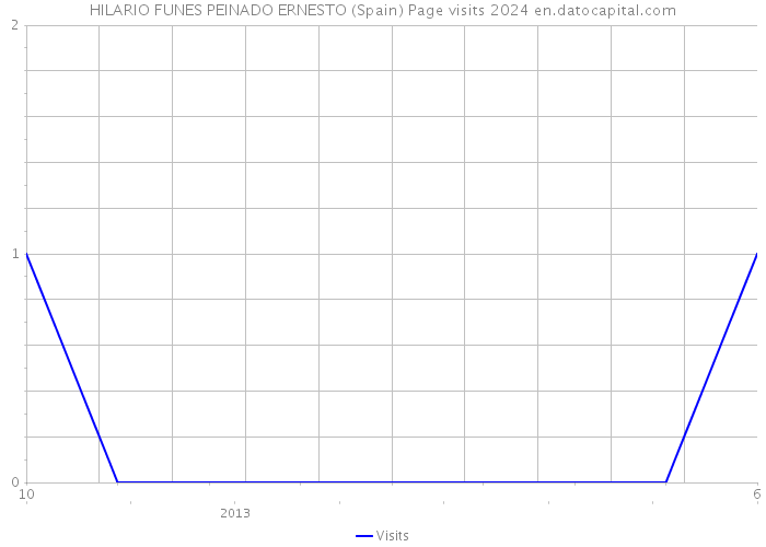 HILARIO FUNES PEINADO ERNESTO (Spain) Page visits 2024 