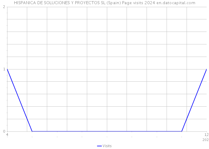 HISPANICA DE SOLUCIONES Y PROYECTOS SL (Spain) Page visits 2024 