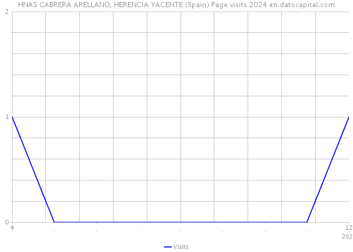 HNAS CABRERA ARELLANO, HERENCIA YACENTE (Spain) Page visits 2024 