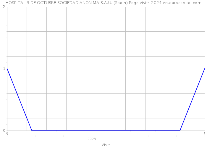 HOSPITAL 9 DE OCTUBRE SOCIEDAD ANONIMA S.A.U. (Spain) Page visits 2024 