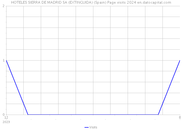 HOTELES SIERRA DE MADRID SA (EXTINGUIDA) (Spain) Page visits 2024 