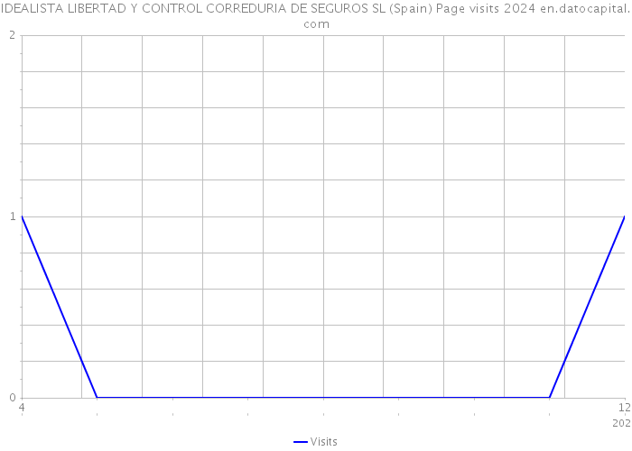 IDEALISTA LIBERTAD Y CONTROL CORREDURIA DE SEGUROS SL (Spain) Page visits 2024 