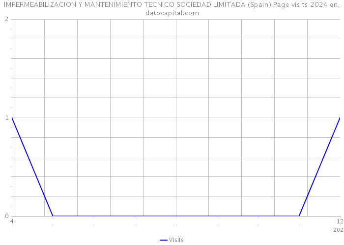 IMPERMEABILIZACION Y MANTENIMIENTO TECNICO SOCIEDAD LIMITADA (Spain) Page visits 2024 