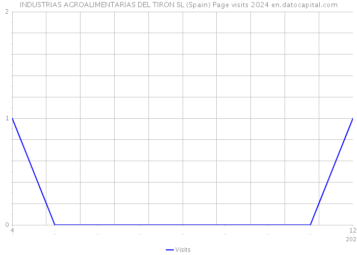 INDUSTRIAS AGROALIMENTARIAS DEL TIRON SL (Spain) Page visits 2024 