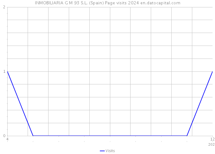 INMOBILIARIA G M 93 S.L. (Spain) Page visits 2024 