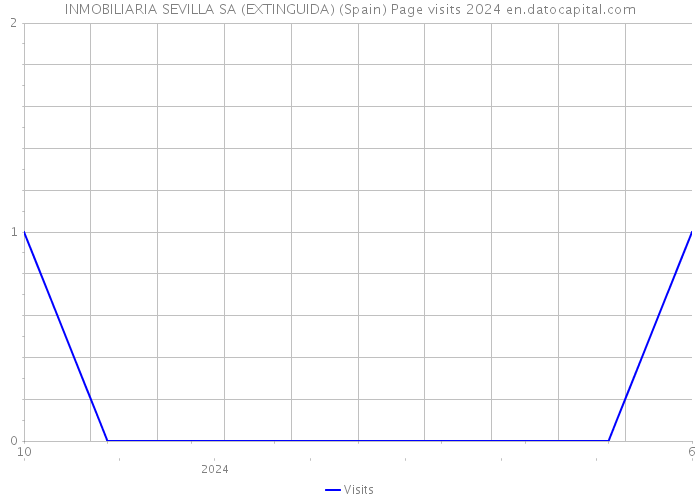 INMOBILIARIA SEVILLA SA (EXTINGUIDA) (Spain) Page visits 2024 