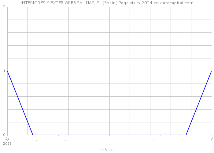 INTERIORES Y EXTERIORES SALINAS, SL (Spain) Page visits 2024 