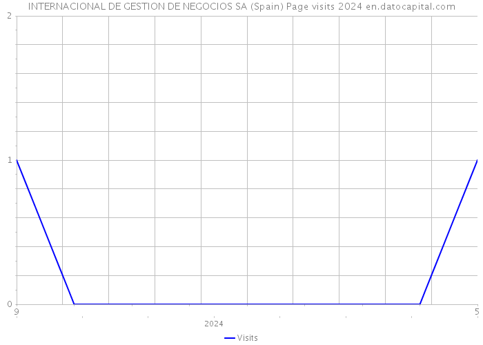 INTERNACIONAL DE GESTION DE NEGOCIOS SA (Spain) Page visits 2024 