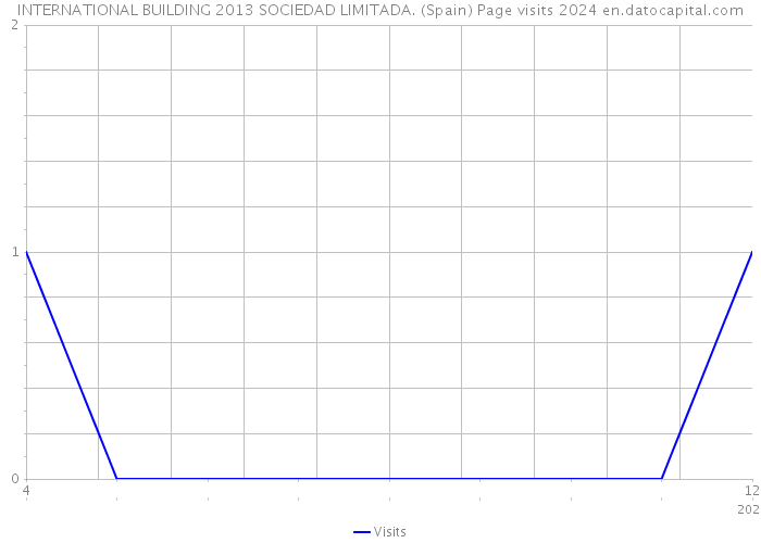 INTERNATIONAL BUILDING 2013 SOCIEDAD LIMITADA. (Spain) Page visits 2024 