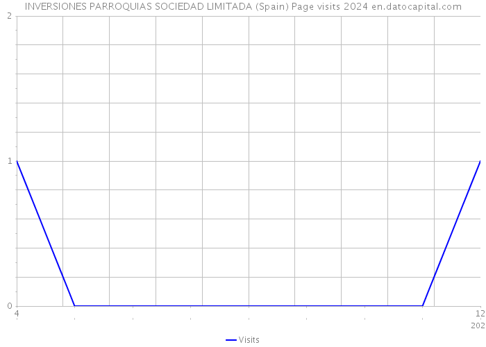 INVERSIONES PARROQUIAS SOCIEDAD LIMITADA (Spain) Page visits 2024 