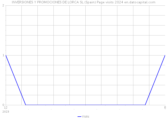 INVERSIONES Y PROMOCIONES DE LORCA SL (Spain) Page visits 2024 