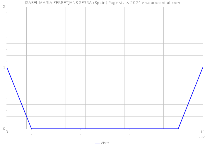 ISABEL MARIA FERRETJANS SERRA (Spain) Page visits 2024 