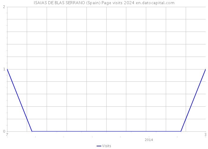 ISAIAS DE BLAS SERRANO (Spain) Page visits 2024 