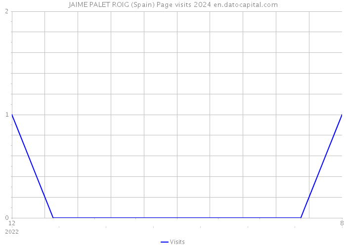 JAIME PALET ROIG (Spain) Page visits 2024 