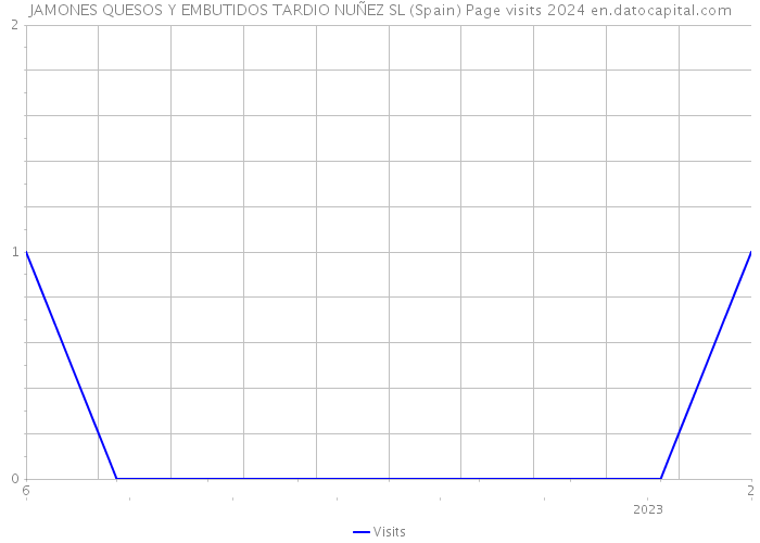 JAMONES QUESOS Y EMBUTIDOS TARDIO NUÑEZ SL (Spain) Page visits 2024 