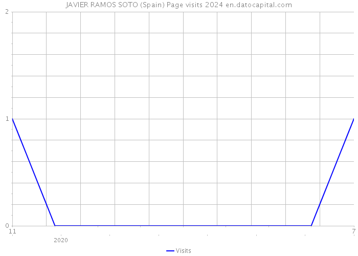 JAVIER RAMOS SOTO (Spain) Page visits 2024 