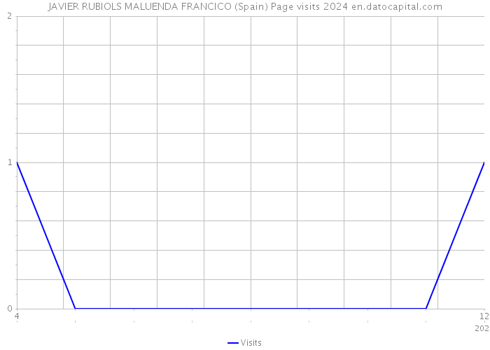 JAVIER RUBIOLS MALUENDA FRANCICO (Spain) Page visits 2024 