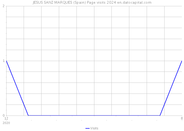 JESUS SANZ MARQUES (Spain) Page visits 2024 