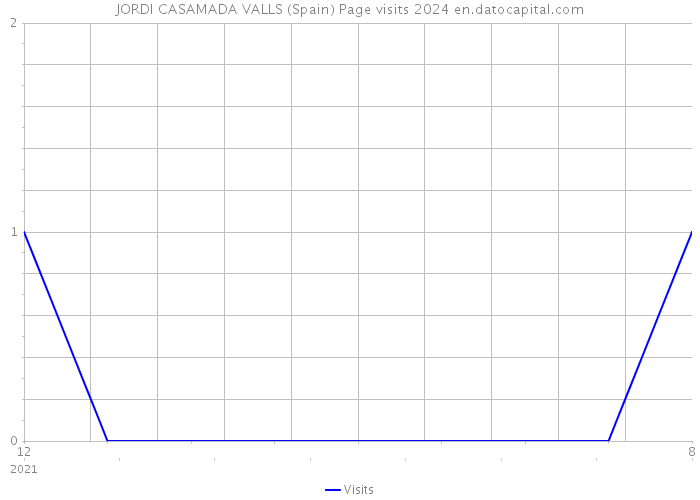JORDI CASAMADA VALLS (Spain) Page visits 2024 