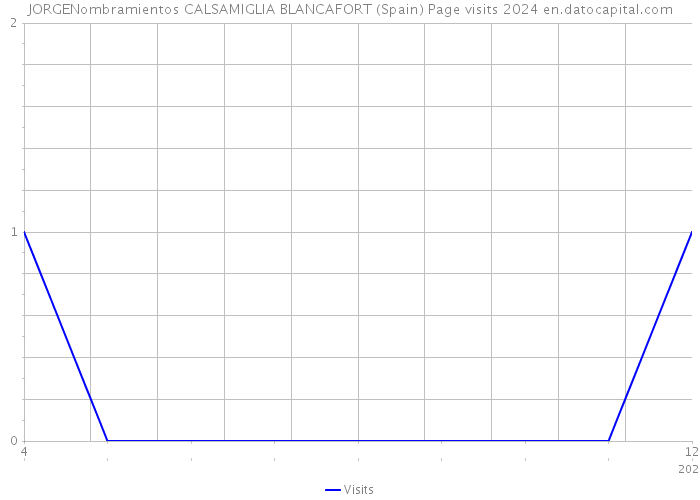 JORGENombramientos CALSAMIGLIA BLANCAFORT (Spain) Page visits 2024 