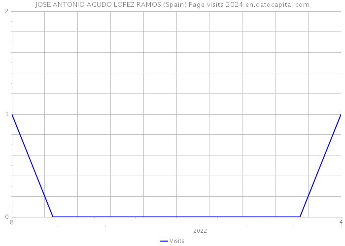 JOSE ANTONIO AGUDO LOPEZ RAMOS (Spain) Page visits 2024 