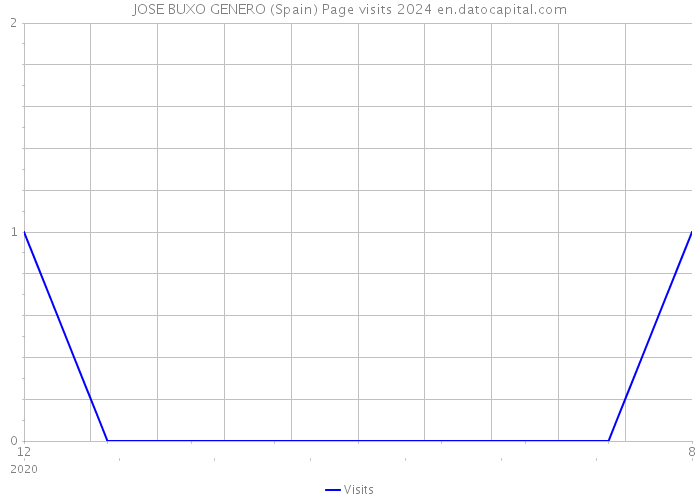 JOSE BUXO GENERO (Spain) Page visits 2024 