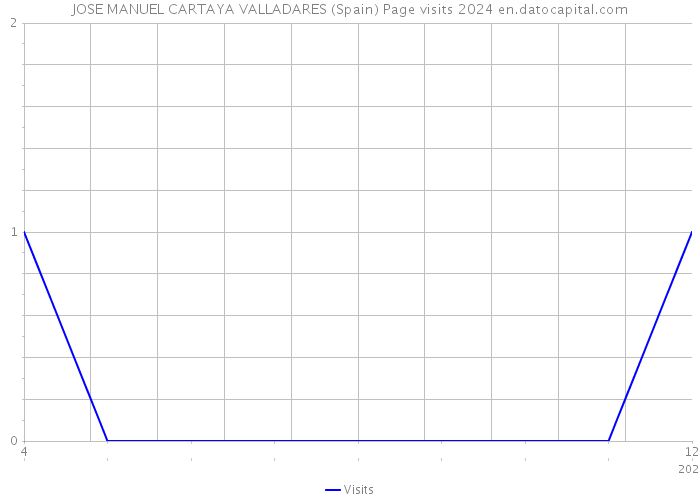 JOSE MANUEL CARTAYA VALLADARES (Spain) Page visits 2024 