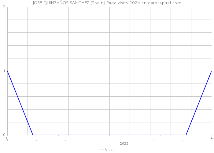 JOSE QUINZAÑOS SANCHEZ (Spain) Page visits 2024 