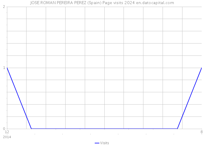 JOSE ROMAN PEREIRA PEREZ (Spain) Page visits 2024 