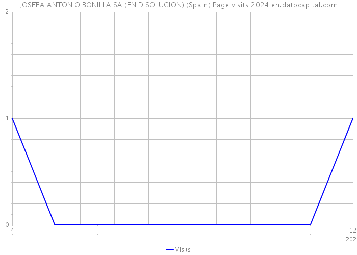 JOSEFA ANTONIO BONILLA SA (EN DISOLUCION) (Spain) Page visits 2024 