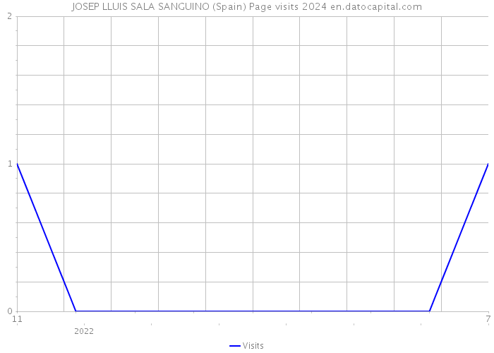 JOSEP LLUIS SALA SANGUINO (Spain) Page visits 2024 