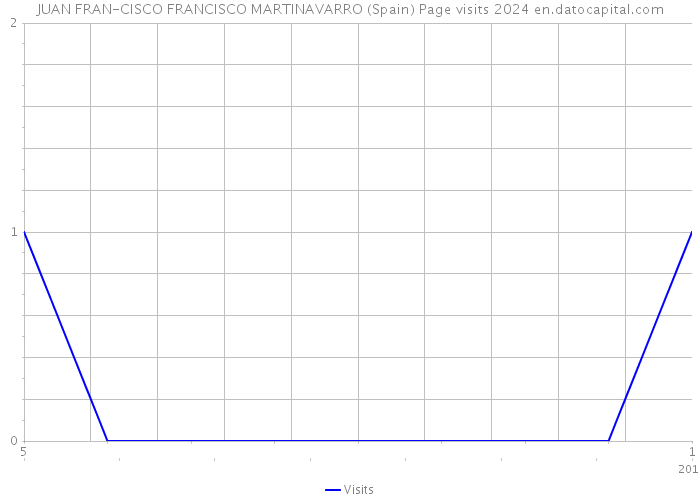 JUAN FRAN-CISCO FRANCISCO MARTINAVARRO (Spain) Page visits 2024 