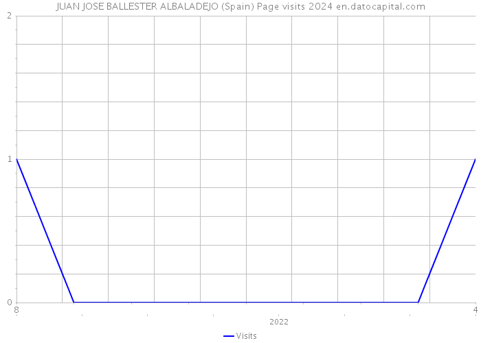 JUAN JOSE BALLESTER ALBALADEJO (Spain) Page visits 2024 