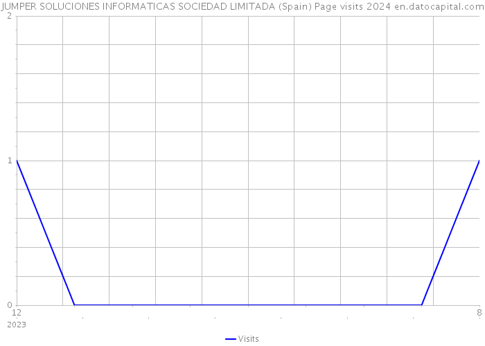 JUMPER SOLUCIONES INFORMATICAS SOCIEDAD LIMITADA (Spain) Page visits 2024 