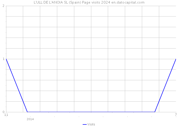 L'ULL DE L'ANOIA SL (Spain) Page visits 2024 
