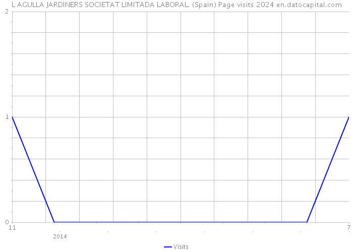 L AGULLA JARDINERS SOCIETAT LIMITADA LABORAL. (Spain) Page visits 2024 