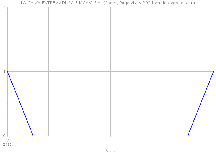 LA CAIXA EXTREMADURA SIMCAV, S.A. (Spain) Page visits 2024 
