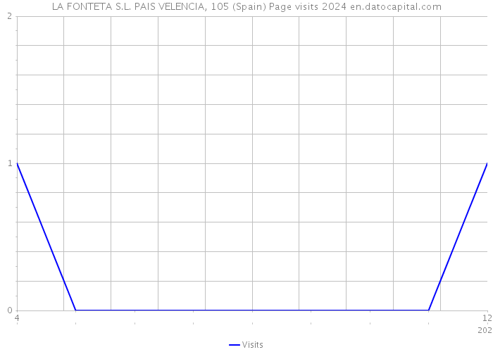 LA FONTETA S.L. PAIS VELENCIA, 105 (Spain) Page visits 2024 