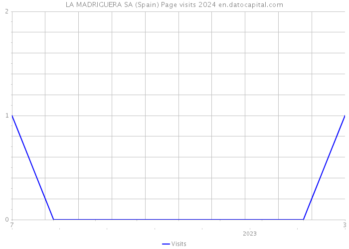 LA MADRIGUERA SA (Spain) Page visits 2024 
